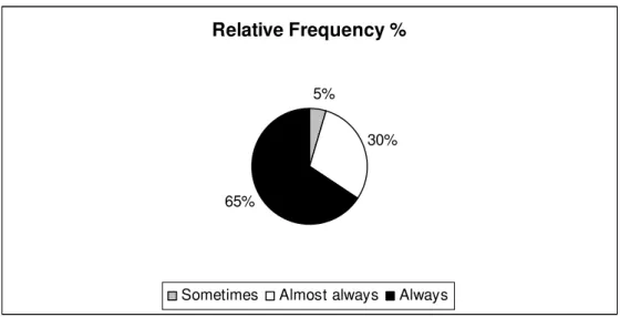Graphic 7 – “Do you think that the use of software to solve LP problems is useful?” 