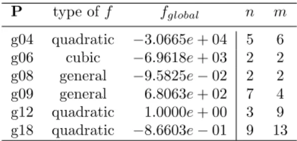 Table 1: Details of the problems