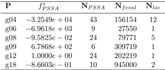 Table 2 contains the results obtained with L 1/2 penalty function. In Table 2, f P SSA ∗ is our best solution obtained after the five runs, N P SSA is the average number of iterations required by the penalty stretched simulated annealing method, N f eval i