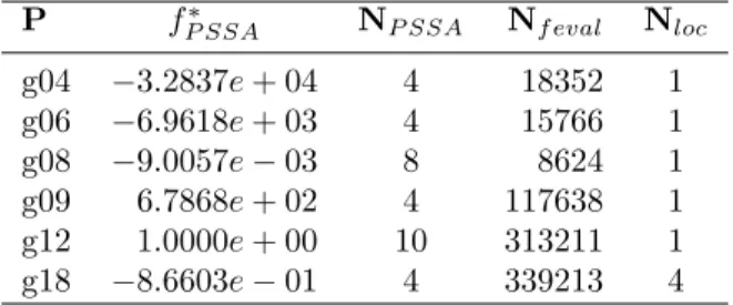 Table 4: Results obtained with the hyperbolic penalty function