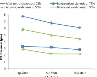 Figure 4. CFL thickness before and after the micro-stenosis for different flow rates.  