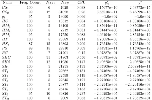 Table 3: Numerical results of SSA algorithm equipped with the reflection technique.