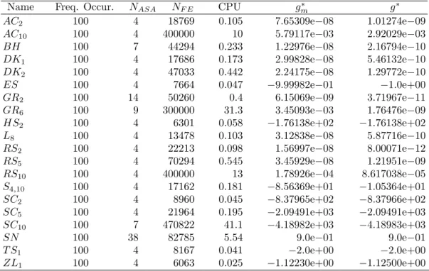 Table 5: Numerical results of test problems with one global and more than ten local solutions.