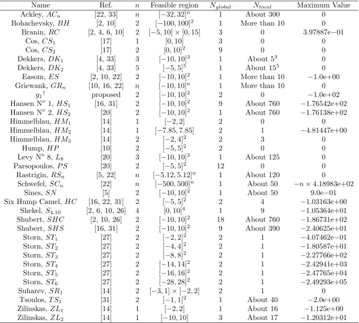 Table 8 shows the main characteristics of the multimodal test problems, namely the name of the problem, the reference from where we took the problem (Ref.), the number of variables (n), the feasible region, the number of known global maximizers (N global )