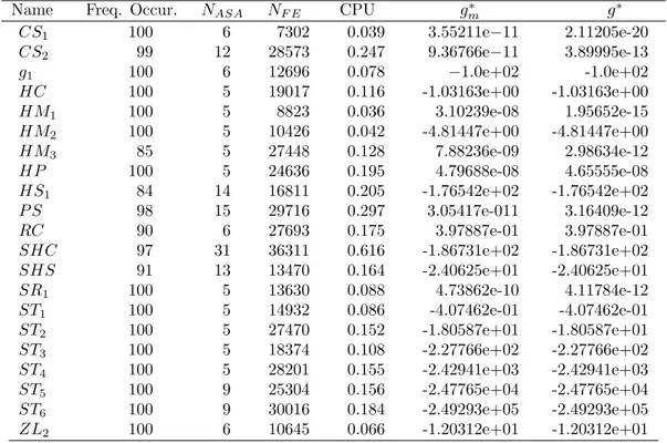 Table 1: Numerical results of SSA algorithm equipped with the repetition procedure.