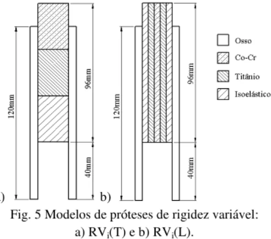 Fig. 6 Malhas dos modelos de próteses de rigidez  variável: a) RV i (T)_M, b) RV i (L)_M, c) RV i (T)_P e 