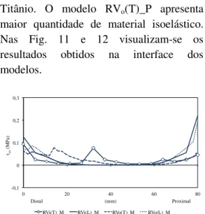 Fig. 11 Modelos RV o _M comparados com RV i _M. 
