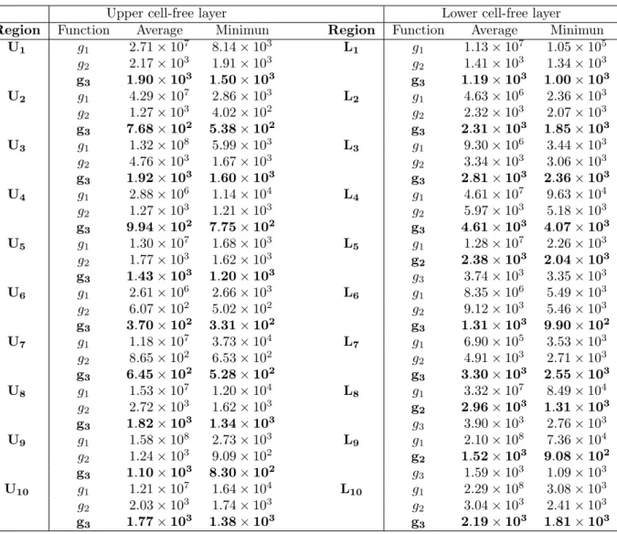 Table 1: Numerical results obtained using genetic algorithm.