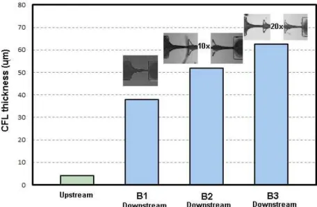 Figure 9. CFL thickness upstream and downstream of the hyperbolic contraction with aof 3 and with one  (B1) ten (B2) and twenty (B3) series of hyperbolic contractions.