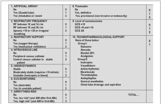 Figure 1. Patient Transport Risk Stratification Scale (Escala de Estratificação  de Risco em Transporte de Doentes).