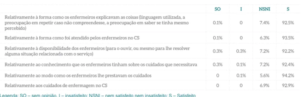 Tabela 1 - Satisfação com os cuidados de enfermagem nos CS: SUCECS 26