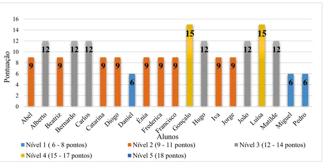 Gráfico 2 - Conversão da avaliação das seis categorias em níveis 