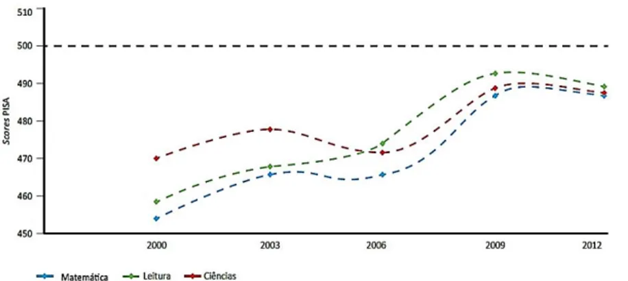 Figura 1. Evolução dos  scores  PISA nos três domínios - Portugal, 2000-2012 
