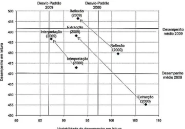 Figura  1.1.  Desempenho  e  variabilidade  em  leitura  por  subdomínio  em  Portugal  entre  2000  e  2009