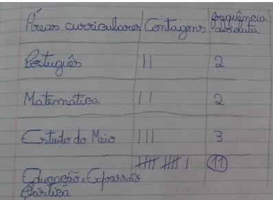 Figura  2-  Tabela  de  frequências  absolutas construída pelo Francisco