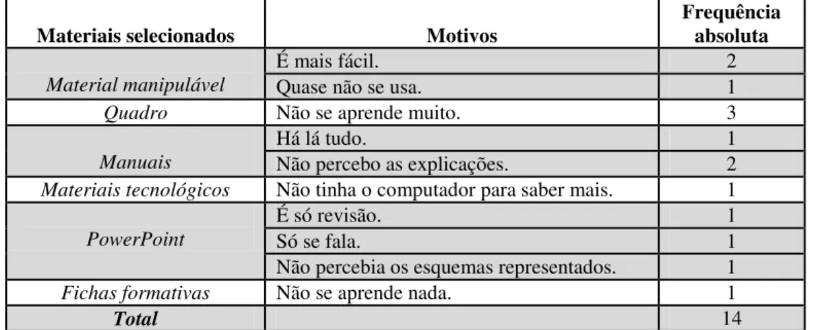 Tabela 3- Justificações dos alunos para os materiais curriculares que menos ajudaram a superar as  dificuldades (Q1) 