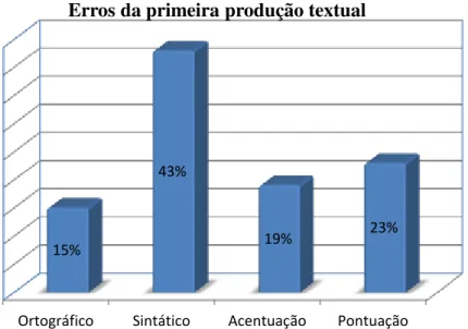 Gráfico de erros da primeira produção textual 