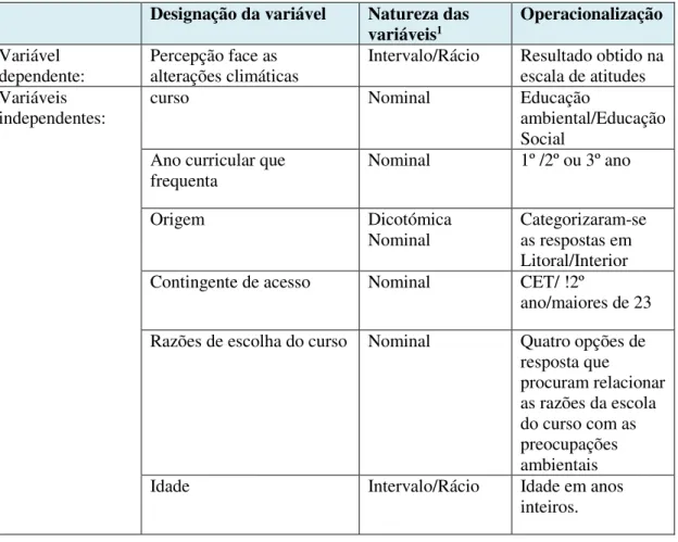 Tabela 2: Classificação e operacionalização das variáveis 