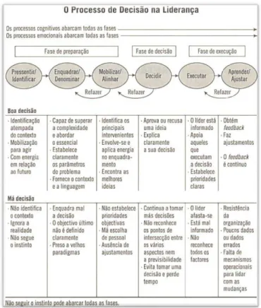 Figura 1- Quadro-síntese do Processo de Tomada de Decisão na Liderança, segundo Tichy e Bennis (2010, p