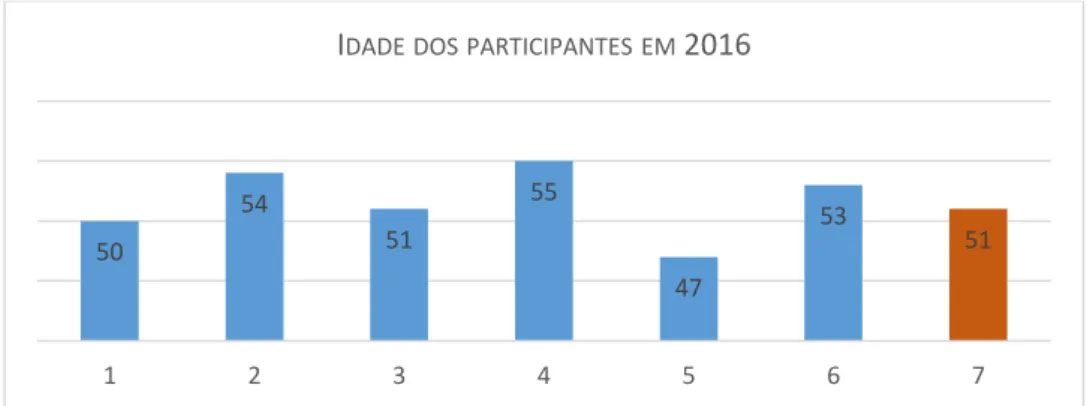 Figura 2 - Idade dos Participantes em 2016  –  A última coluna representa a média das idades