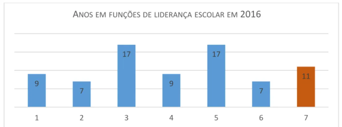 Figura 3 - Anos em funções de liderança dos participantes  –  A última coluna corresponde à média dos anos.