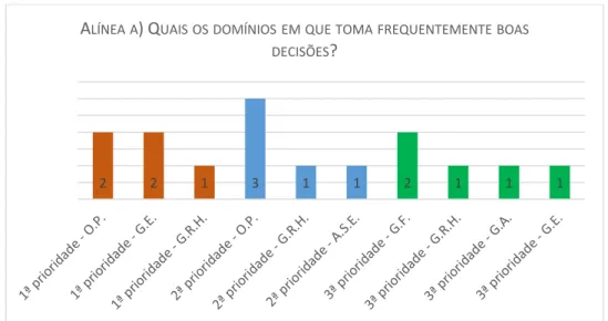 Figura 11  –  Resultados para a alínea a) Quais os domínios em que toma frequentemente boas decisões? 