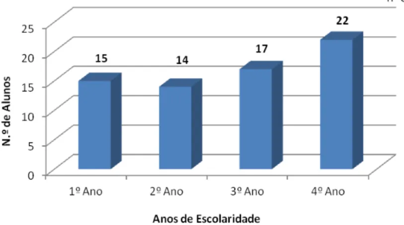Gráfico 9 - Distribuição dos Alunos por Anos de Escolaridade 