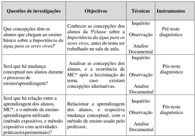 Tabela  1.  Articulação  entre  as  questões  de  investigação,  os  objectivos  e  as  técnicas  e  instrumentos usados no estudo