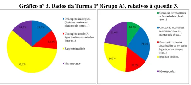 Gráfico nº 3. Dados da Turma 1ª (Grupo A), relativos à questão 3. 