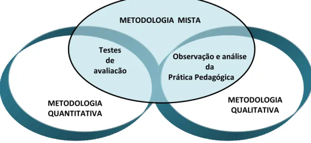 Figura 2.Esquema ilustrativo da metodologia utilizada na investigação (baseada em Silva, 2009, p.141) 