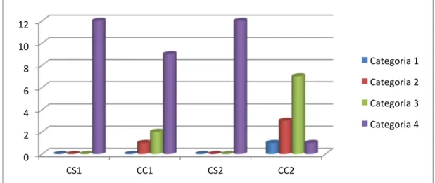 Gráfico  2.  Distribuição  comparada  dos  alunos  da  turma  X,  nos  dois  momentos  de  avaliação,  em função da categoria de aproveitamento nas competências CS e CC