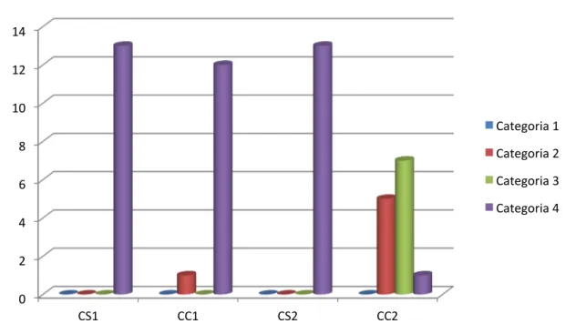 Gráfico  4.Distribuição  comparada  dos  alunos  da  turma  Y,  nos  dois  momentos  de  avaliação,  em função da categoria de aproveitamento nas competências CS e CC