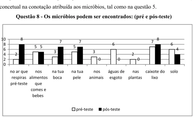 Gráfico 5 - Onde podemos encontrar os micróbios 
