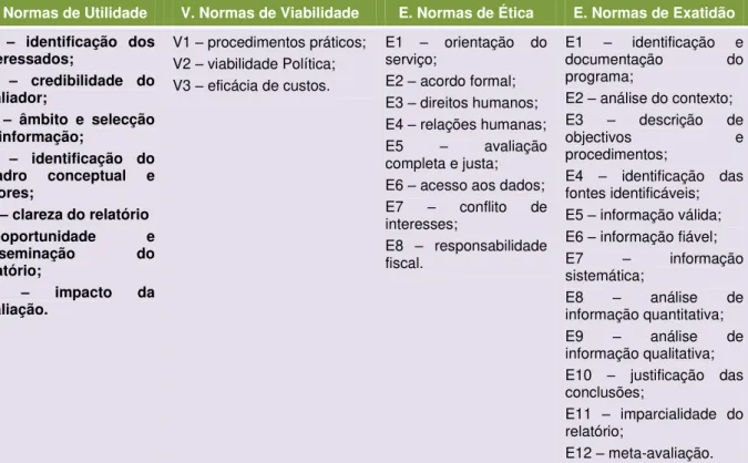 Figura 2: Síntese das normas para a avaliação de programa e situações educativas. Fonte, Climaco (2005, p