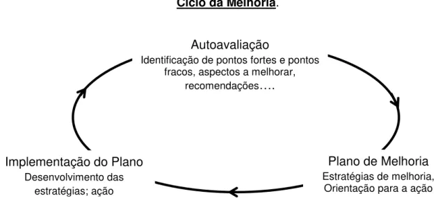 Figura 6: Ciclo da melhoria. Fonte, Alaiz, Góis, &amp; Gonçalves (2003, p. 113), adaptado