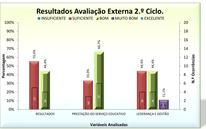 Gráfico 2:   Domínios de avaliação. Distribuição das classificações por domínio e níveis no segundo ciclo de  avaliação (2012- até ao presente)