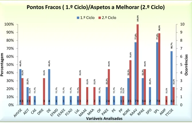 Gráfico 3: Comparação entre pontos fortes (primeiro Ciclo) e aspetos a melhorar (segundo ciclo)