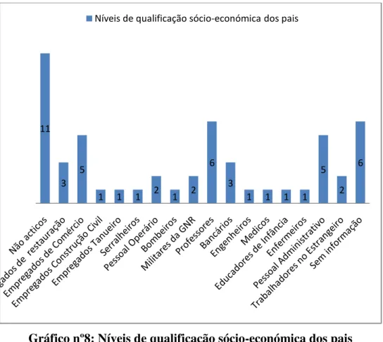 Gráfico nº8: Níveis de qualificação sócio-económica dos pais  Níveis de qualificação sócio-económica   Nº de Pais 