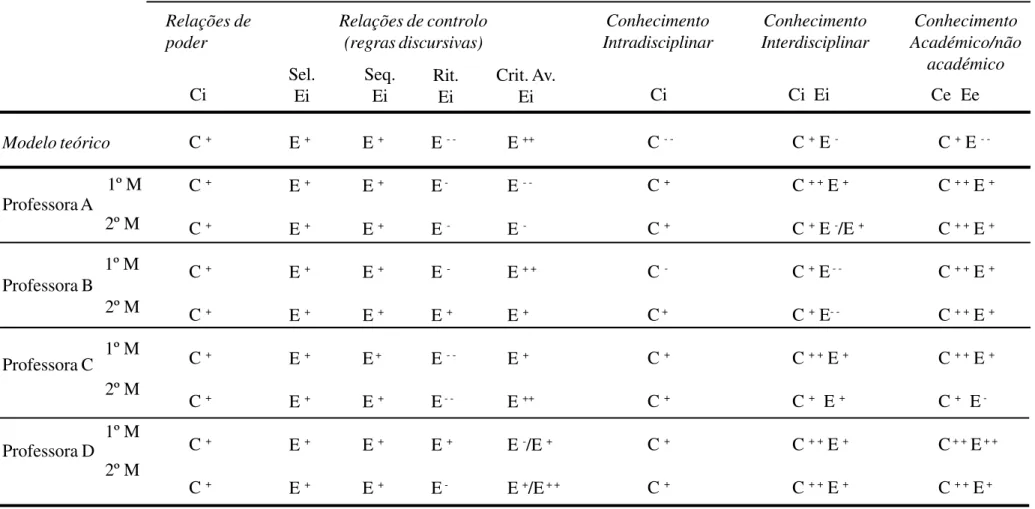 Figura  2.6 - Prática Pedagógica das professoras no contexto instrucional, no 1º e 2º momentos de avaliação dos resultados