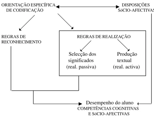 Figura 2.8. Orientação específica de codificação, disposições sócio-afectivas e                   desempenho dos aluno em contextos específicos de aprendizagem                   (Morais, A