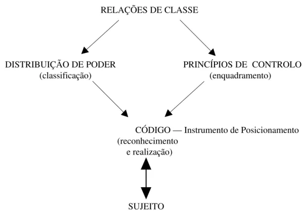 Figura 1.4. Relação entre as relações de classe, o código e o posicionamento (Adaptado de Bernstein, 1990)