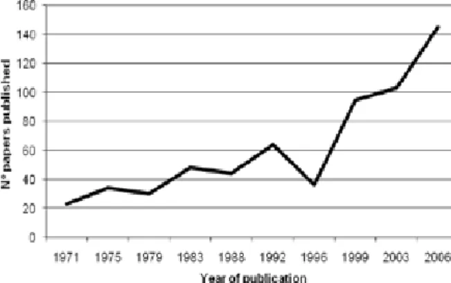 Figure 1 presents the number of papers published between 1971 and  2006. There was an increasing number of papers published within the  period of time analyzed (ranging from 23 papers in 1971 to 145  manu-scripts in 2006)