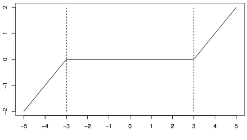 Figura 2 Ű Exemplo de função soft-thresholding considerando um limiar de 3.