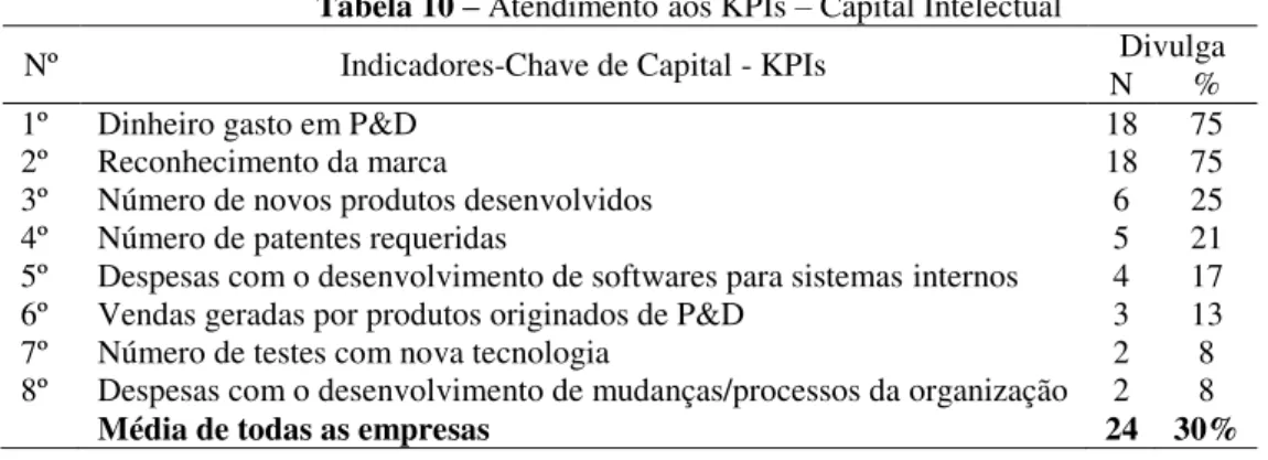 Tabela 10  –  Atendimento aos KPIs – Capital Intelectual