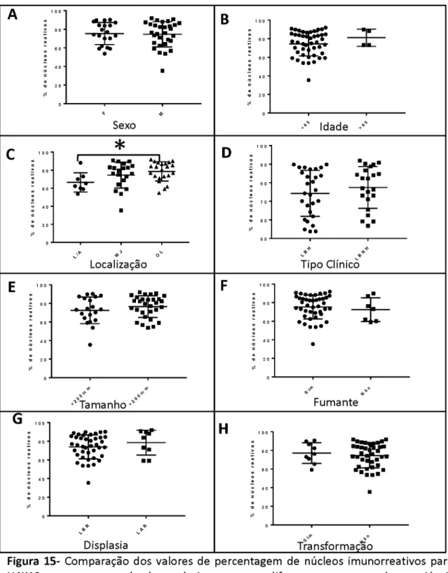 Figura  15-  Comparação dos valores  de percentagem de  núcleos imunorreativos para  H4K12ac nos  casos de  leucoplasia para os diferentes estratos  das variáveis sociodemográficas  e clinicopatológicas analisadas  (A)  Sexo: (teste  t de Student , p =  0,