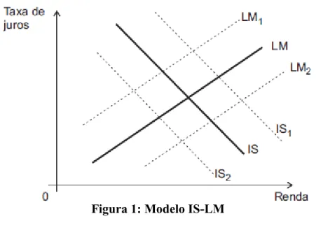 Figura 1: Modelo IS-LM  Fonte: Autor 