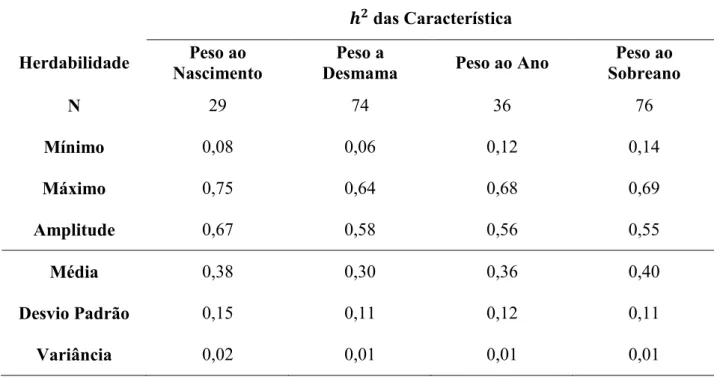 Tabela 1. Estatística descritiva das herdabilidades amostradas dos caracteres avaliados 