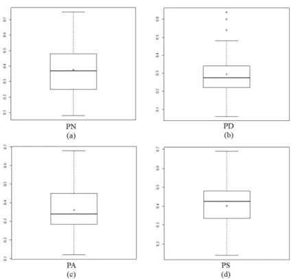 Figura 1. Gráfico de Box-Plot das estimativas de herdabilidade para as características: (a) peso ao nascimento  (PN), (b) peso à desmama (PD), (c) peso ao ano (PA) e (d) peso ao sobreano (PS)  