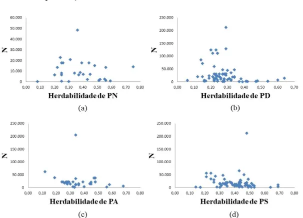 Figura 2. Gráfico de Funil das estimativas de herdabilidade para as características: (a) peso ao nascimento (PN),  (b) peso à desmama (PD), (c) peso ao ano (PA) e (d) peso ao sobreano (PS) 