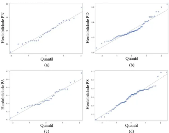 Figura  3.  Gráfico  de  quantil-quantil  das  estimativas  de  herdabilidade  para  as  carcterísticas:  (a)  peso  ao  nascimento (PN), (b) peso à desmama (PD), (c) peso ao ano (PA) e (d) peso ao sobreano (PS) 